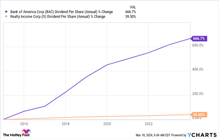 BAC Dividend Per Share (Annual) Chart