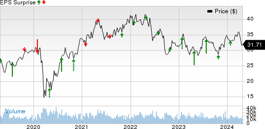 Weyerhaeuser Company Price and EPS Surprise