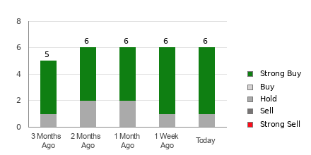 Broker Rating Breakdown Chart for AGS