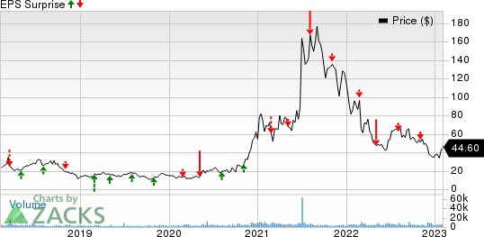 Intellia Therapeutics, Inc. Price and EPS Surprise