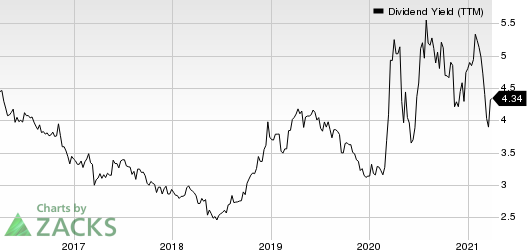 CB Financial Services, Inc. Dividend Yield (TTM)