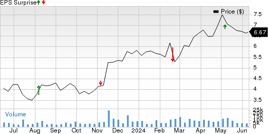 Brookdale Senior Living Inc. Price and EPS Surprise