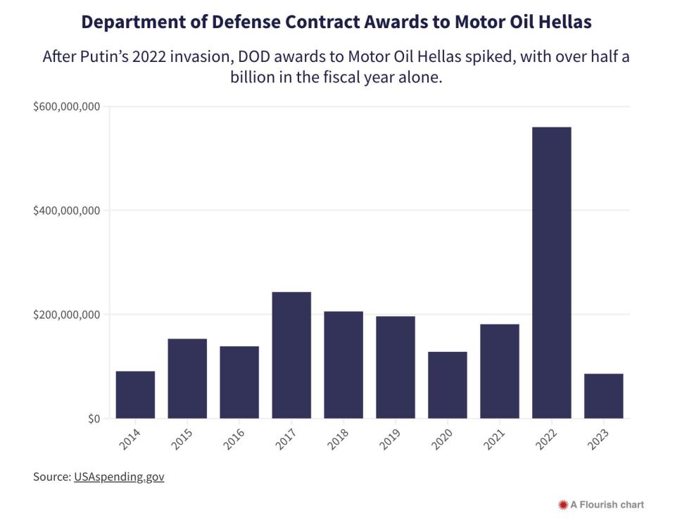 Министерство обороны заключило контракты с Motor Oil Hellas на сумму более полумиллиарда долларов в 2022 году.