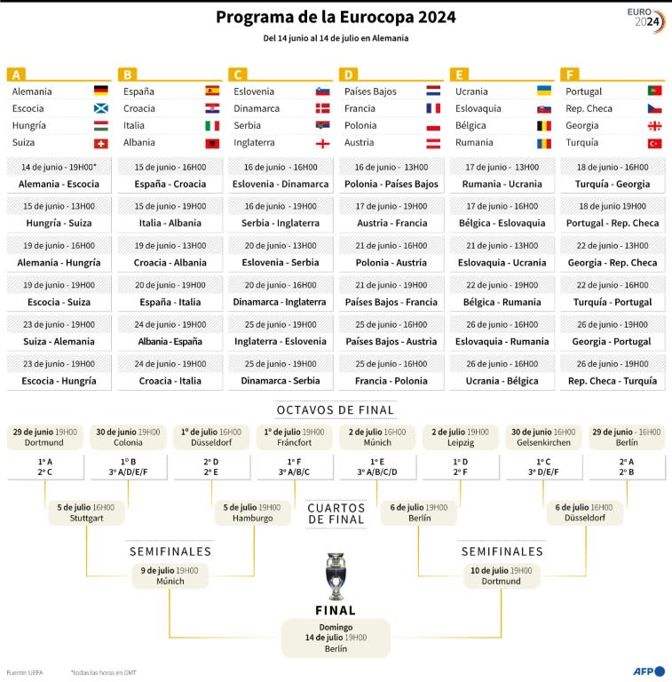 Los partidos de la fase de grupos y de las eliminatorias de la Eurocopa de fútbol 2024, que se disputa en Alemania del 14 de junio al 14 de julio (Guillermo Rivas Pacheco, Paz Pizarro)