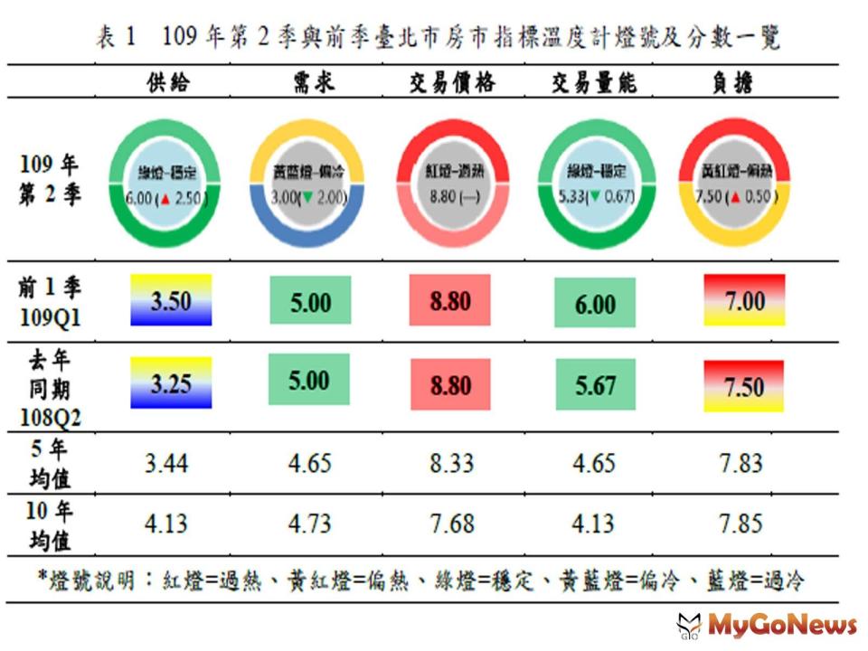 ▲官方數據！2020年第2季北市房市指標溫度計，供給穩定需求偏冷、價格仍高量能持穩