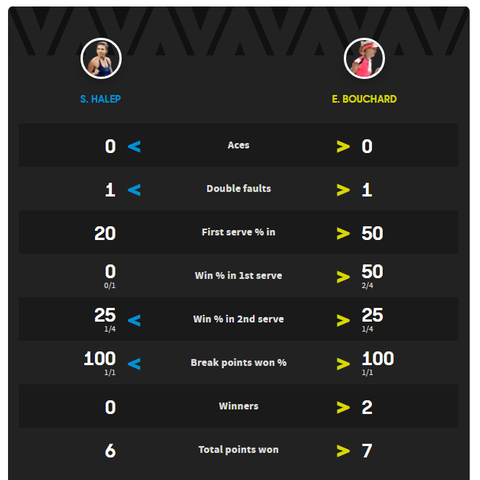 Stats from the first set - Credit: Australian Open