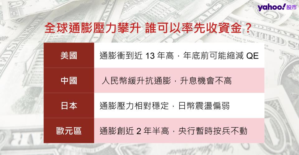 全球通膨壓力攀升 誰可以率先收資金？