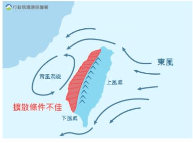 環保署表示，由於台灣近期吹東北風、東風，加上與中南半島距離遙遠，因此該地火耕並不會影響台灣空品。   圖：翻攝自環保署空氣品質監測網