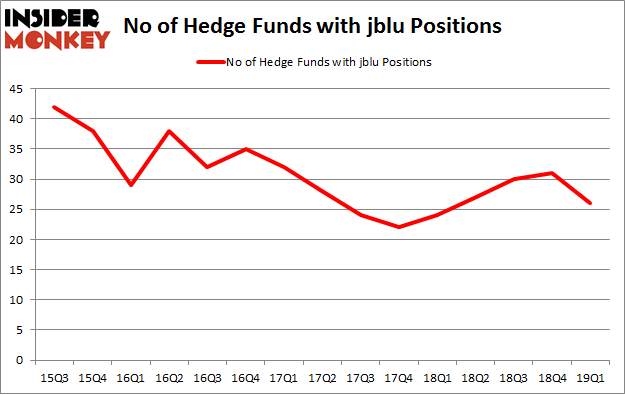 No of Hedge Funds with JBLU Positions