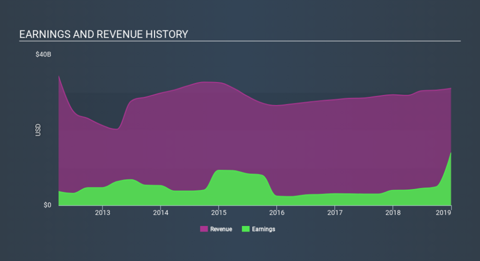 NasdaqGS:FOXA Income Statement April 17th 2020