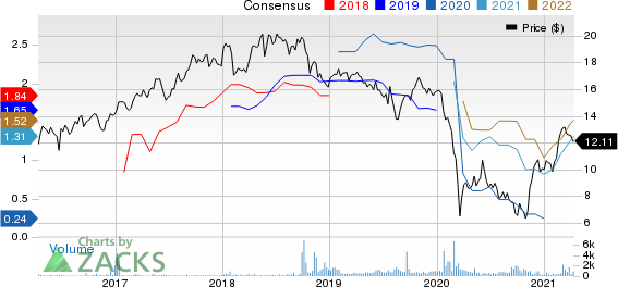 Repsol SA Price and Consensus