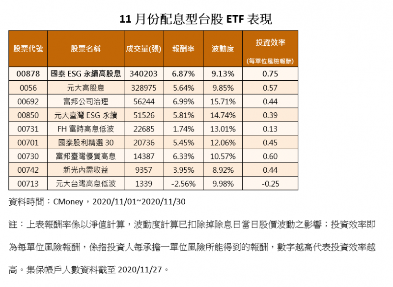 20201201-11月份配息型台股ETF表現。（資料來源：CMoney，時間：2020/11/01至2020/11/30）