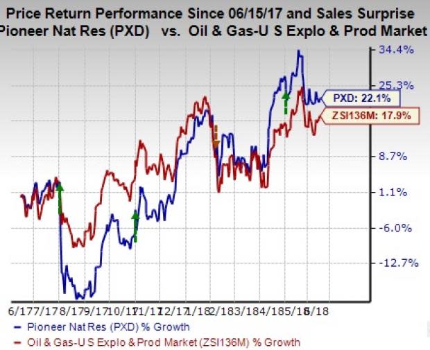 Pioneer Natural (PXD) believes that operating in the low-cost and prospective drilling locations in the Permian Basin will help generate high cashflow for shareholders.