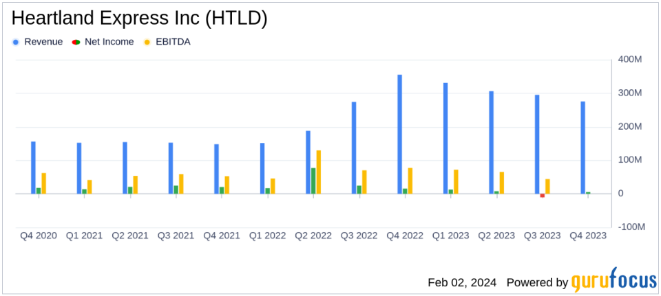 Heartland Express Inc (HTLD) Reports Record Annual Operating Revenue Amidst Industry Challenges