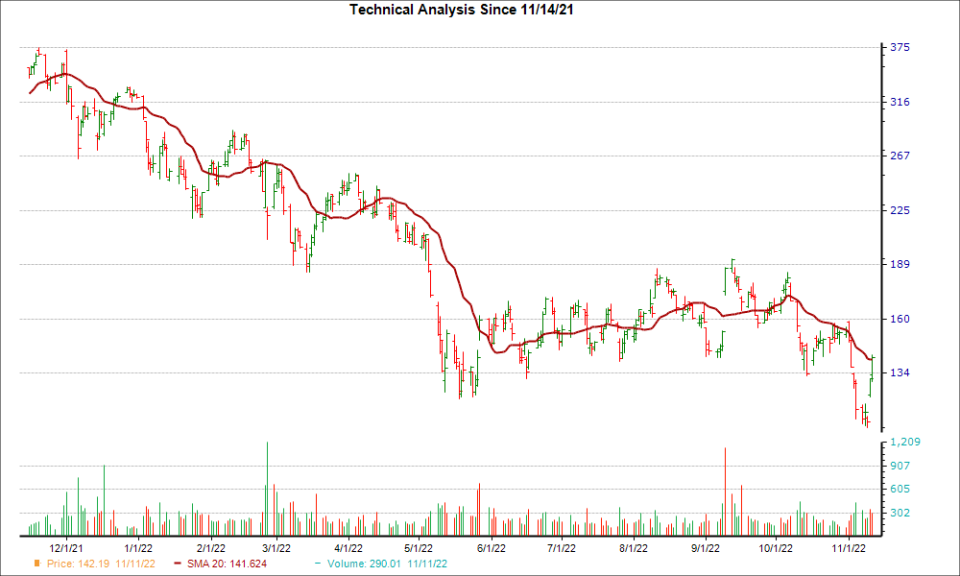 Moving Average Chart for ZS