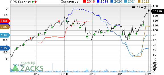 Packaging Corporation of America Price, Consensus and EPS Surprise