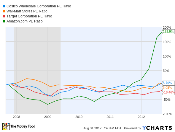 COST P/E Ratio Chart