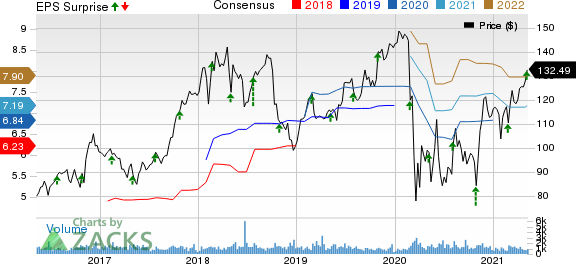 CurtissWright Corporation Price, Consensus and EPS Surprise