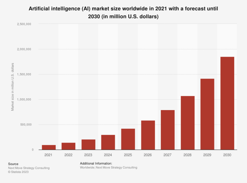 The AI market could approach $2 trillion by the end of the decade. 