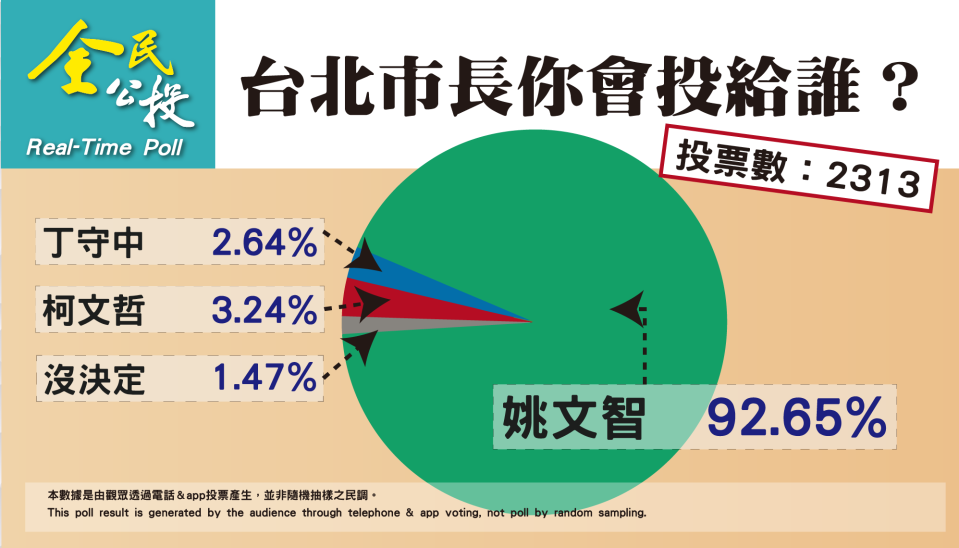 ▲政論節目《政經看民視》舉辦 call in 民調「台北市長選舉你會投給誰」活動，姚文智的票數大幅領先柯文哲與丁守中。（圖／翻攝自彭文正臉書）