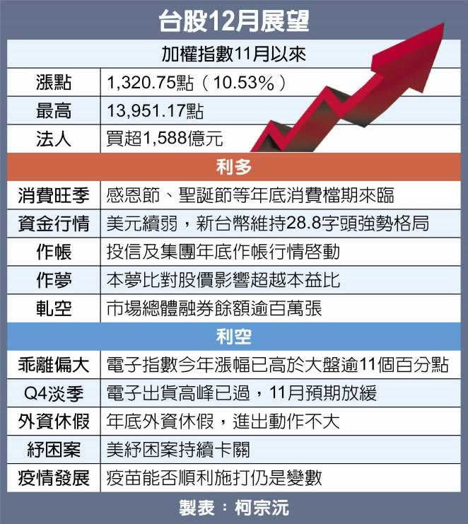 台股12月展望（製表／中國時報柯宗沅）