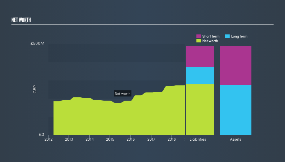 LSE:TTG Balance Sheet Net Worth, March 19th 2019
