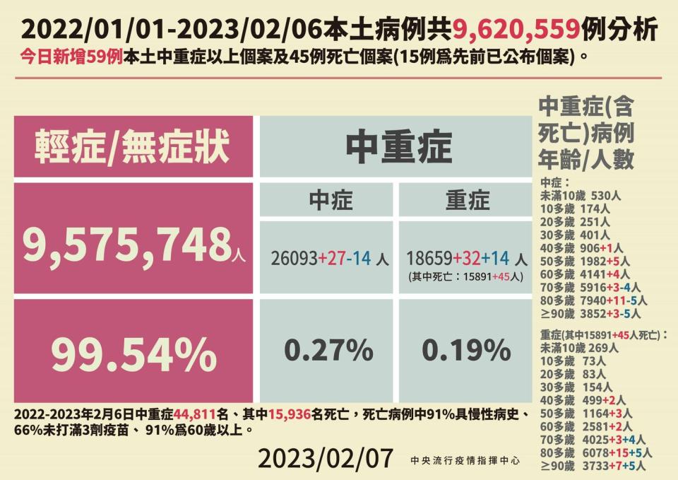 2/7 本土病例死亡分析   圖：中央流行疫情指揮中心/提供