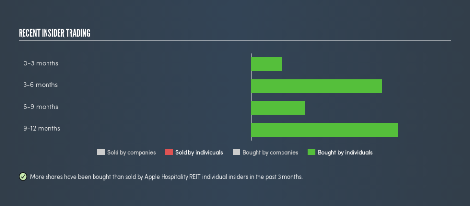 NYSE:APLE Recent Insider Trading, August 14th 2019