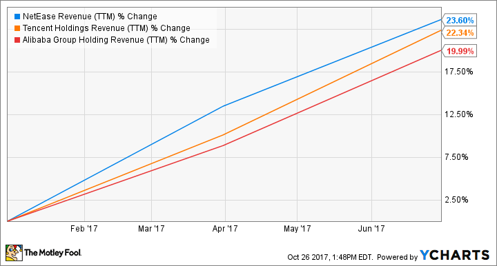 NTES Revenue (TTM) Chart