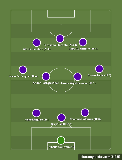 Yahoo GW 22 Dreamteam - Football tactics and formations