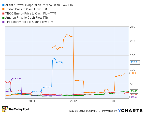 AT Price to Cash Flow TTM Chart