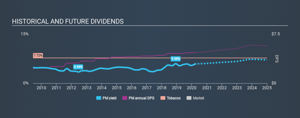 NYSE:PM Historical Dividend Yield, March 15th 2020