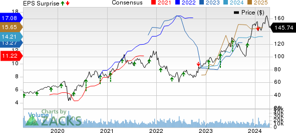 D.R. Horton, Inc. Price, Consensus and EPS Surprise