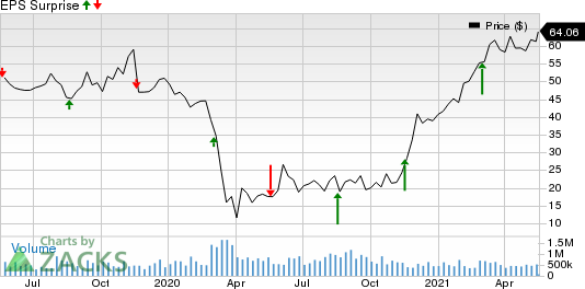 Kohls Corporation Price and EPS Surprise