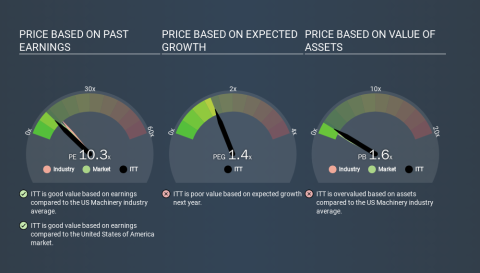 NYSE:ITT Price Estimation Relative to Market, March 24th 2020