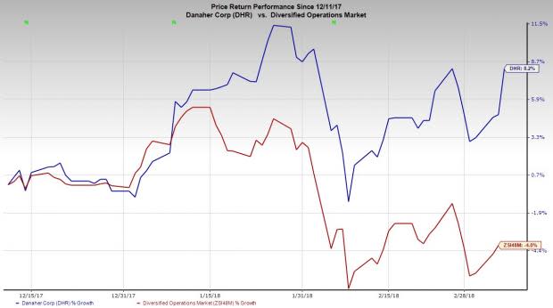 Danaher (DHR) raises its outlook for first-quarter fiscal 2018 on strong segmental performance and accretive acquisitions.