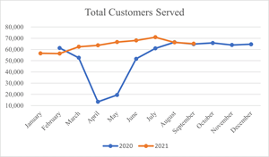 The number of customers served at salons for which comparative financial and customer data is available.