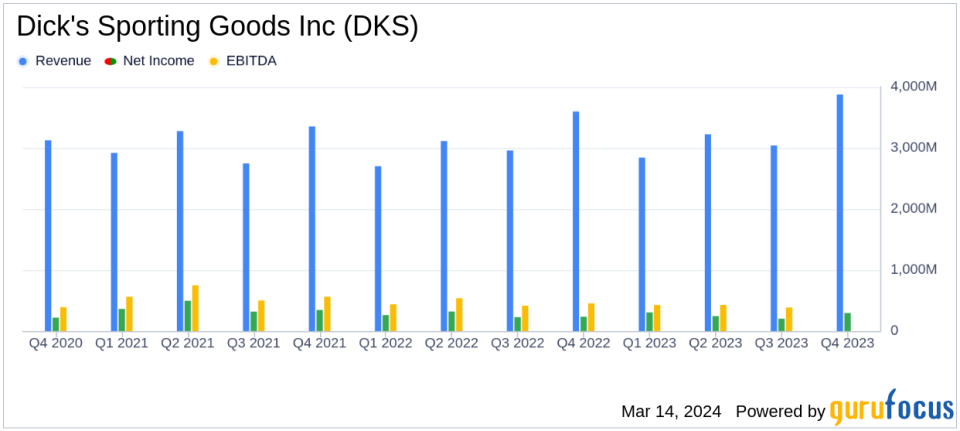 Dick's Sporting Goods Inc (DKS) Reports Record-Breaking Sales in Q4; Sees Continued Growth in 2024