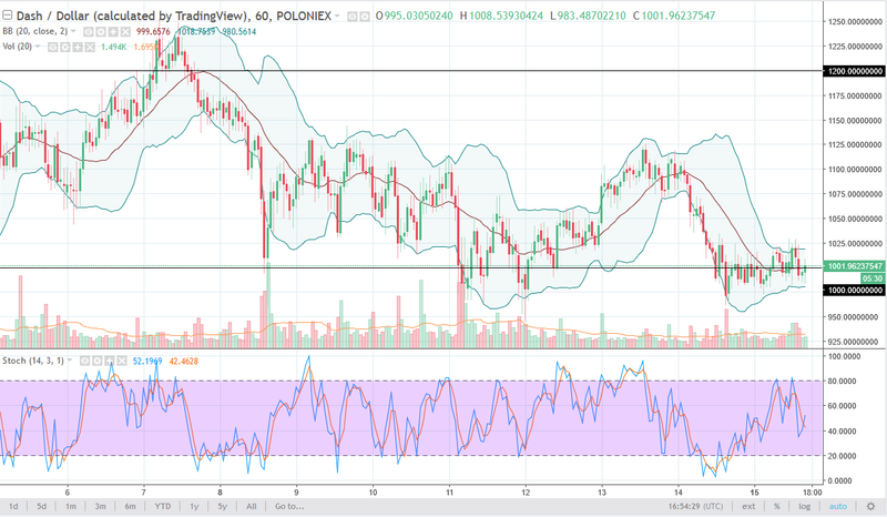 DASH/USD daily chart, January 16, 2018