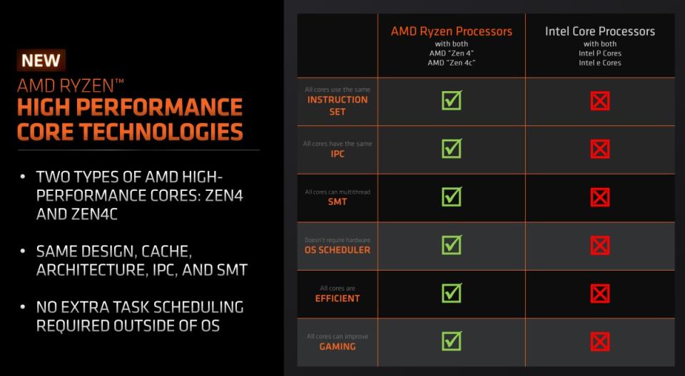 ▲強調與Intel的P Core、E Core設計不同，Zen 4c架構除了佔用面積、電功耗差異，其餘效能、對應執行指令集等都與標準Zen 4架構相同