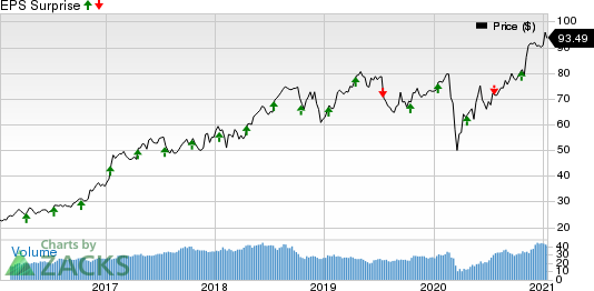 CSX Corporation Price and EPS Surprise