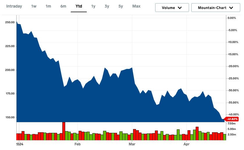 tesla ytd stock price chart 4-19