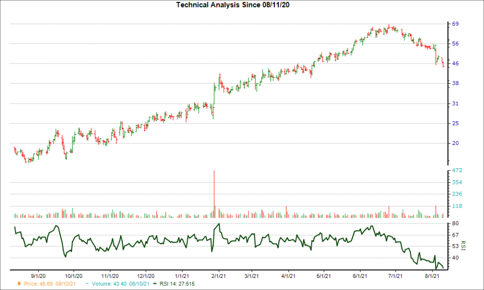 3-month RSI Chart for SGRY