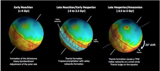 A chronology of Mars' shifting magnetic poles, based on new research. Left image text: Formation of the dichotomy, Heavy bombardment, Adjustment of the polar axis. Middle image text: Tharsis formation, Tr