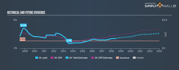 LSE:AV. Historical Dividend Yield Jun 15th 18