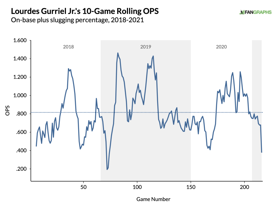 Lourdes Gurriel's 10-game rolling OPS
