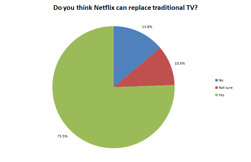 Netflix vs TV Survey