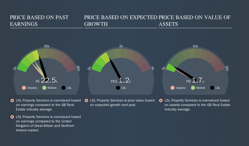 LSE:LSL Price Estimation Relative to Market, September 27th 2019