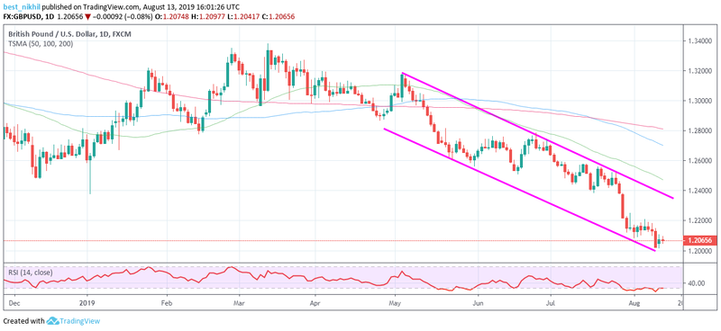 GBPUSD 1 Day 13 August 2019