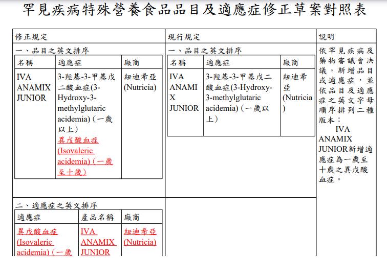 8月底最新預告的《罕見疾病特殊營養食品品目及適應症修法草案》，將異戊酸血症一歲至十歲，也納入一款特殊營養品的適應症（圖／行政院預告）